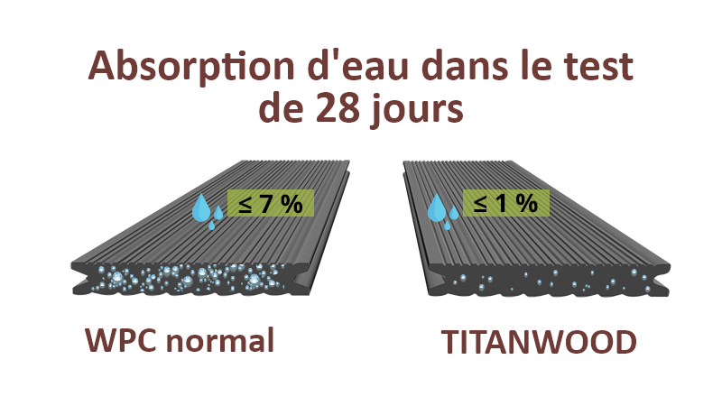 Absorption d'eau des lames WPC normales par rapport aux lames TITANWOOD