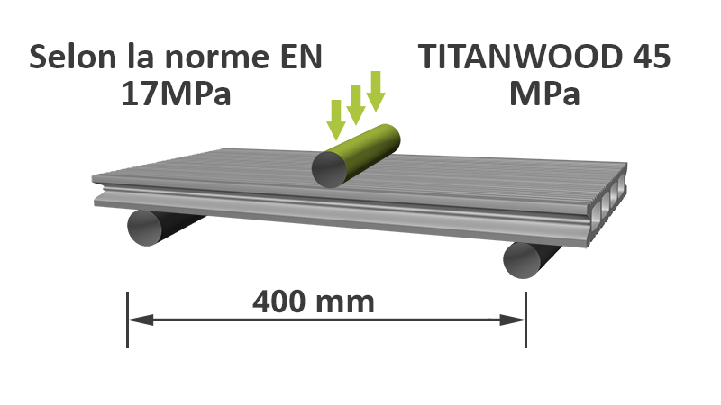 Résistance à la flexion des planches WPC Titanwood