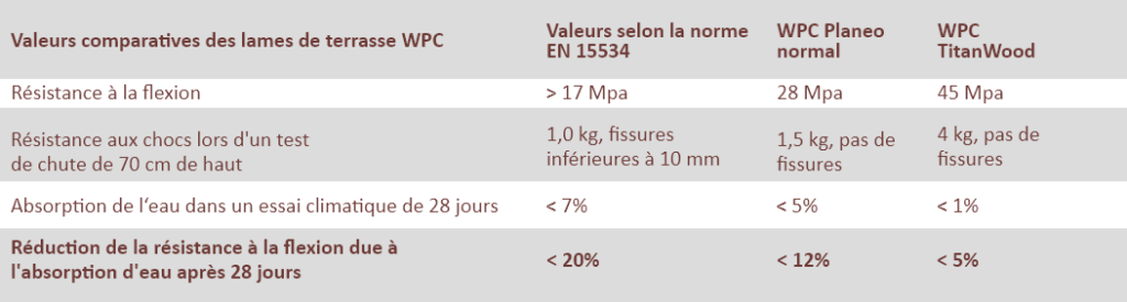 Ce tableau compare les principaux résultats des tests selon la norme EN 15534 en vigueur